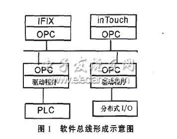 opc在工廠dcs控制系統(tǒng)中的應(yīng)用