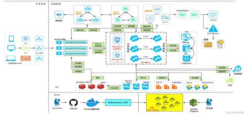 商城 學(xué)習(xí)整理 基礎(chǔ) 項目簡介和分布式概念 一