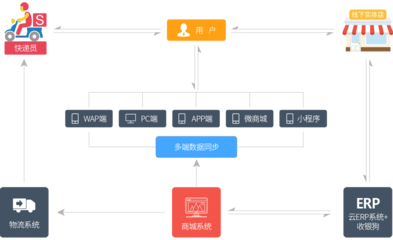 B2C自營(yíng)品牌商城ERP系統(tǒng)開發(fā) 構(gòu)建高效協(xié)同的數(shù)字化運(yùn)營(yíng)中樞