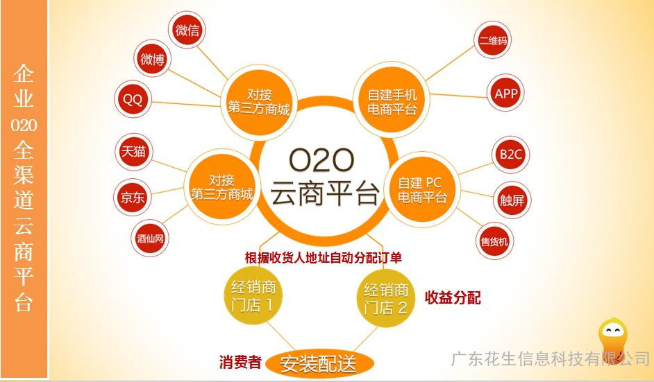 廣東花生信息科技 以O(shè)2O系統(tǒng)與ERP開發(fā)為核心，賦能廣州乃至廣東新零售生態(tài)